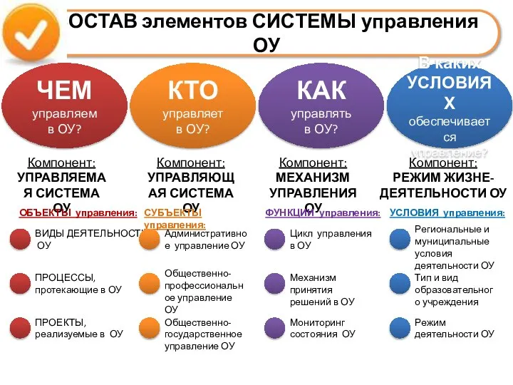 СОСТАВ элементов СИСТЕМЫ управления ОУ ЧЕМ управляем в ОУ? КТО управляет