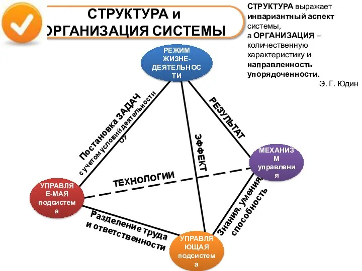 СТРУКТУРА и ОРГАНИЗАЦИЯ СИСТЕМЫ УПРАВЛЯЕ-МАЯ подсистема МЕХАНИЗМ управления РЕЖИМ ЖИЗНЕ-ДЕЯТЕЛЬНОСТИ УПРАВЛЯЮЩАЯ