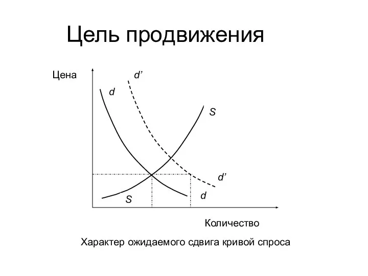 Цель продвижения