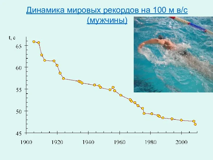 Динамика мировых рекордов на 100 м в/с (мужчины)