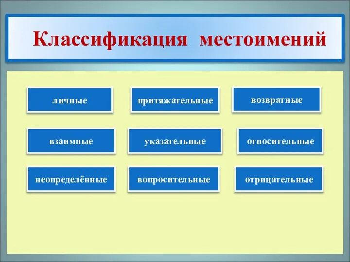 Классификация местоимений личные притяжательные возвратные указательные взаимные вопросительные относительные отрицательные неопределённые