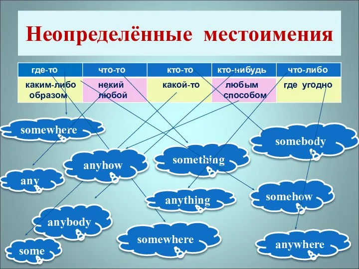 Неопределённые местоимения somebody anybody somehow any something somewhere somewhere anywhere some anything anyhow