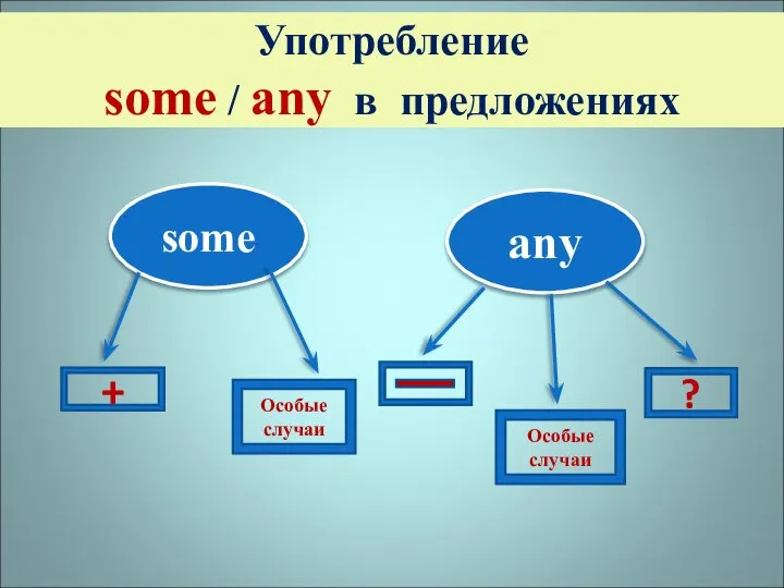 Употребление some / any в предложениях some any Особые случаи ? + Особые случаи