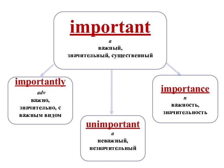 important a важный, значительный, существенный importance n важность, значительность importantly adv