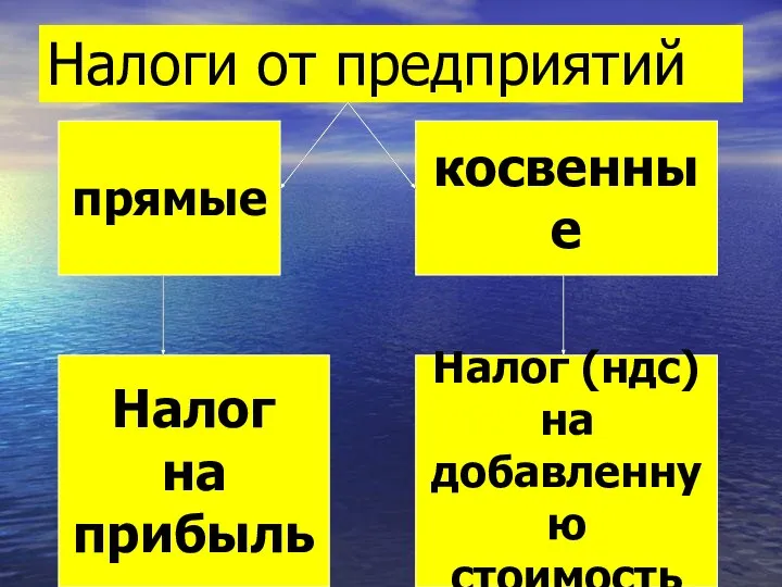 Налоги от предприятий прямые косвенные Налог на прибыль Налог (ндс) на добавленную стоимость