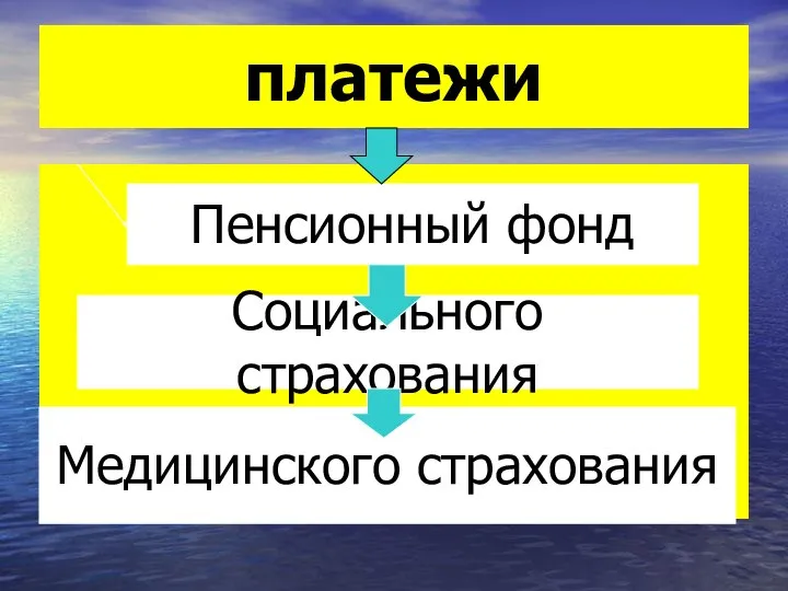 платежи Пенсионный фонд Социального страхования Медицинского страхования