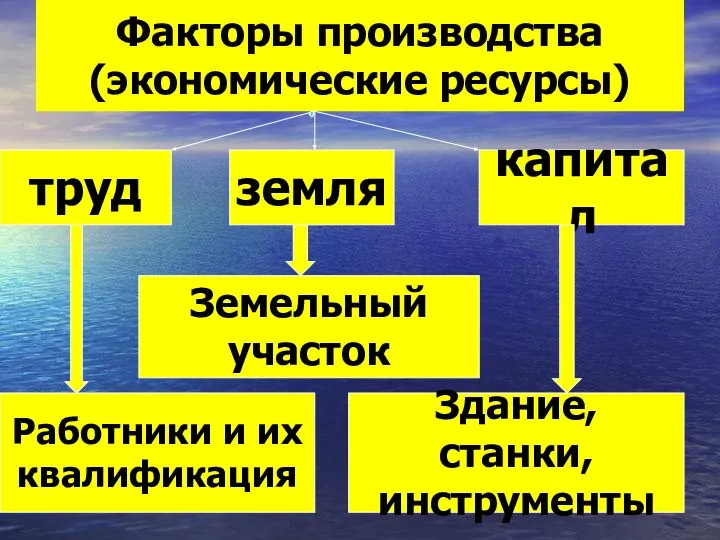 Факторы производства (экономические ресурсы) труд земля капитал Работники и их квалификация Земельный участок Здание, станки, инструменты