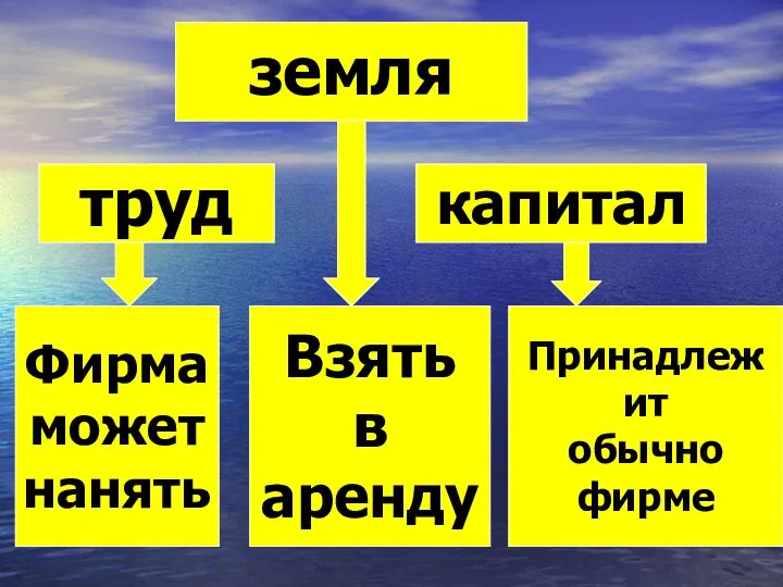 труд земля капитал Фирма может нанять Принадлежит обычно фирме Взять в аренду