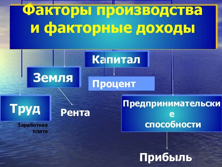 Заработная плата Рента Процент Прибыль