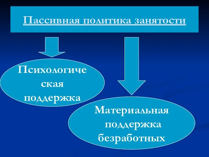 Пассивная политика занятости Психологическая поддержка Материальная поддержка безработных