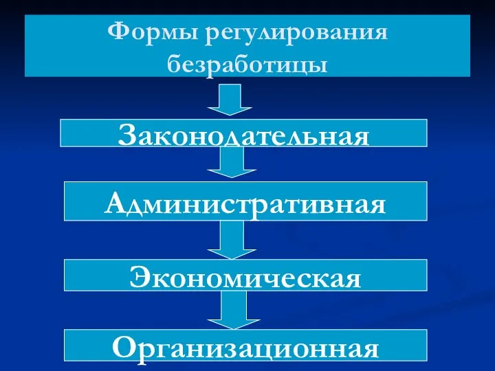 Формы регулирования безработицы Законодательная Административная Экономическая Организационная