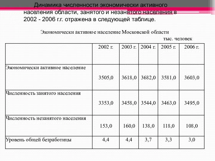 Динамика численности экономически активного населения области, занятого и незанятого населения в