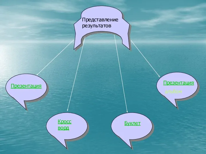 Представление результатов Презентация Кроссворд Буклет Презентация альбом