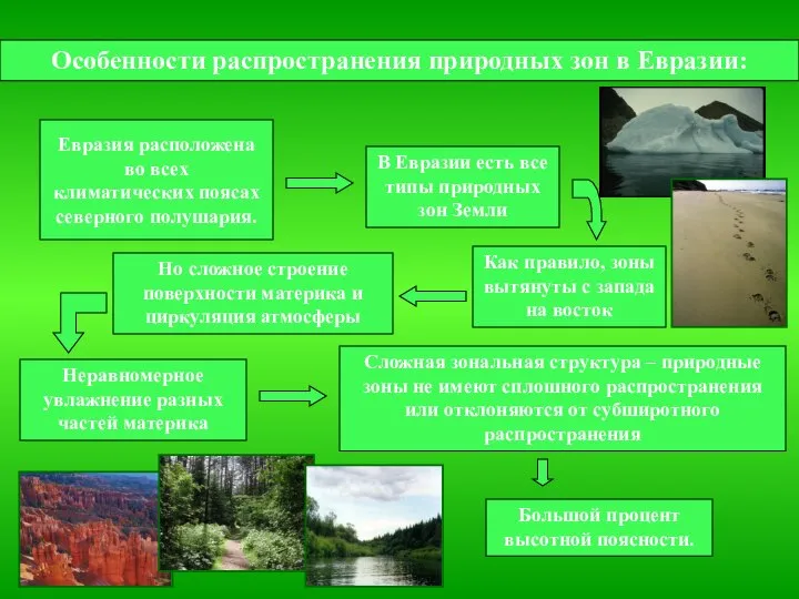 Особенности распространения природных зон в Евразии: Евразия расположена во всех климатических