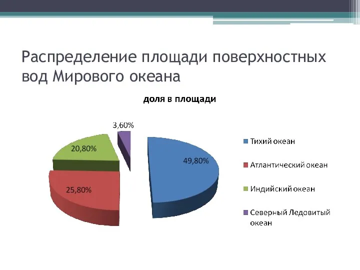 Распределение площади поверхностных вод Мирового океана