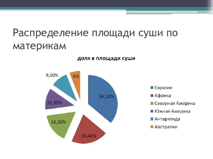 Распределение площади суши по материкам