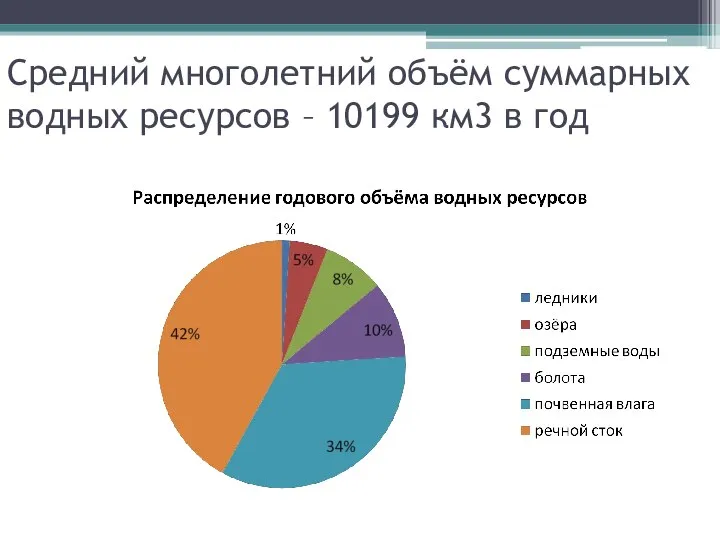 Средний многолетний объём суммарных водных ресурсов – 10199 км3 в год