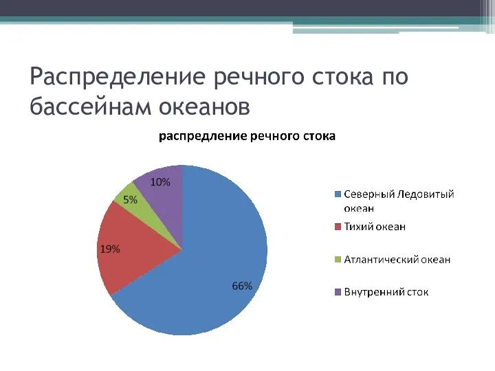 Распределение речного стока по бассейнам океанов