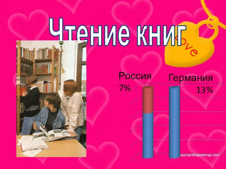 Чтение книг Россия 7% Германия 13%