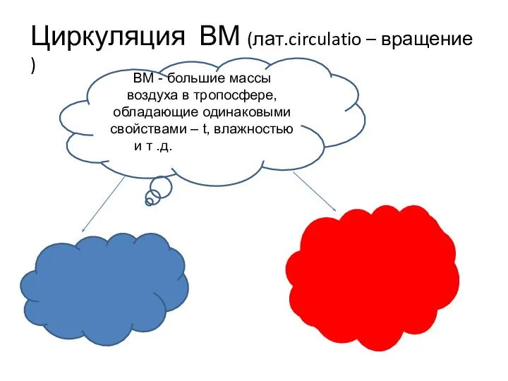 Циркуляция ВМ (лат.circulatio – вращение ) ВМ - большие массы воздуха