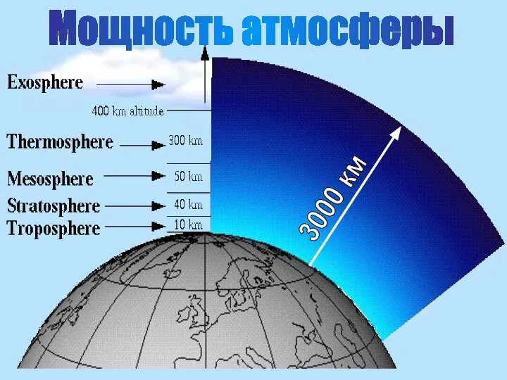 Мощность атмосферы 3000 км