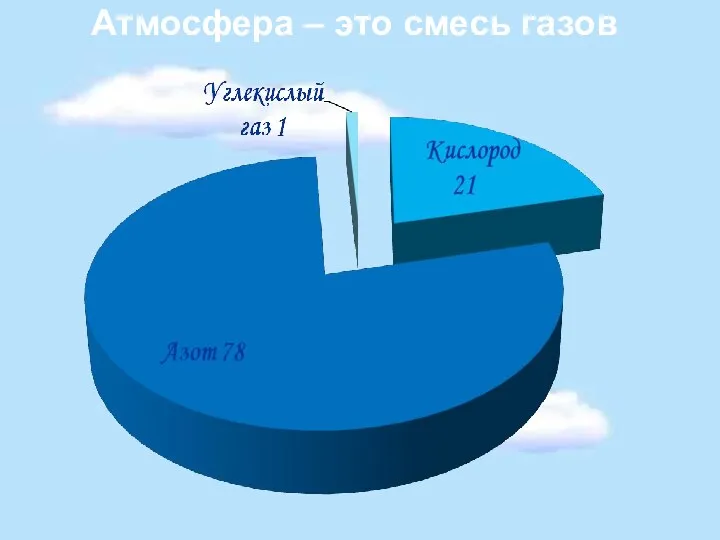 Атмосфера – это смесь газов