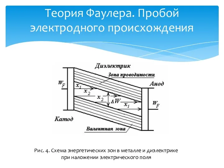 Теория Фаулера. Пробой электродного происхождения Рис. 4. Схема энергетических зон в