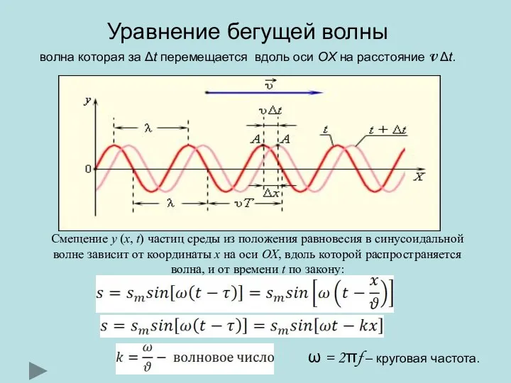 Смещение y (x, t) частиц среды из положения равновесия в синусоидальной