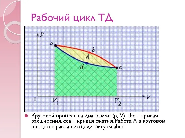 Рабочий цикл ТД Круговой процесс на диаграмме (p, V). abc –