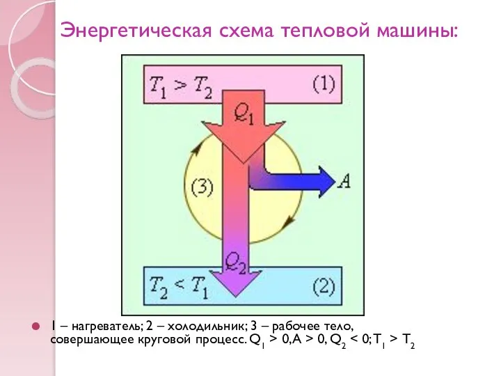 Энергетическая схема тепловой машины: 1 – нагреватель; 2 – холодильник; 3