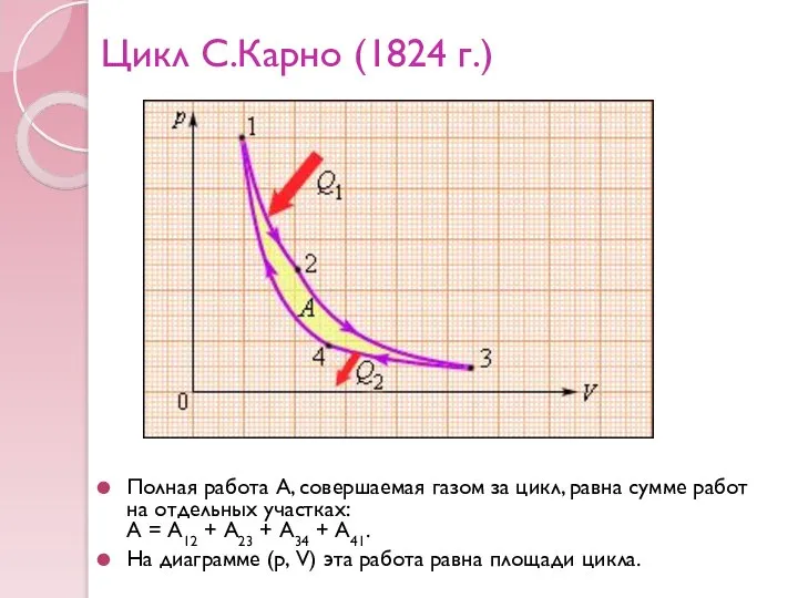 Цикл С.Карно (1824 г.) Полная работа A, совершаемая газом за цикл,