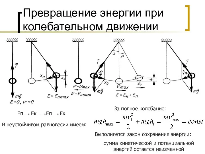 Превращение энергии при колебательном движении mg E=0; v=0 E=Eпmax v=vmax E=Eкmax