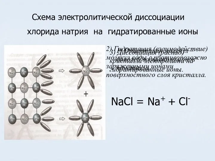 Схема электролитической диссоциации хлорида натрия на гидратированные ионы 1) Ориентация молекул