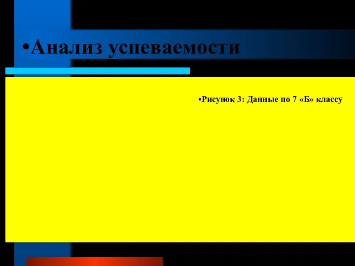 Анализ успеваемости Рисунок 3: Данные по 7 «Б» классу