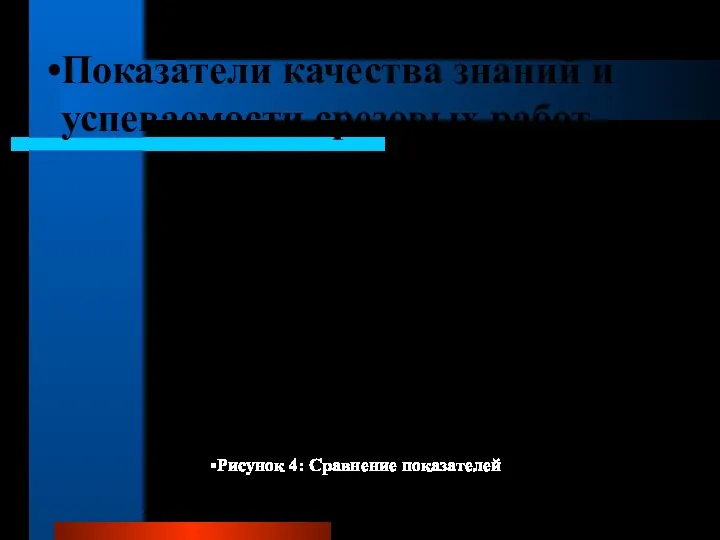 Показатели качества знаний и успеваемости срезовых работ Рисунок 4: Сравнение показателей