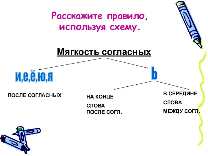 Расскажите правило, используя схему. Мягкость согласных Ь и,е,ё,ю,я ПОСЛЕ СОГЛАСНЫХ НА