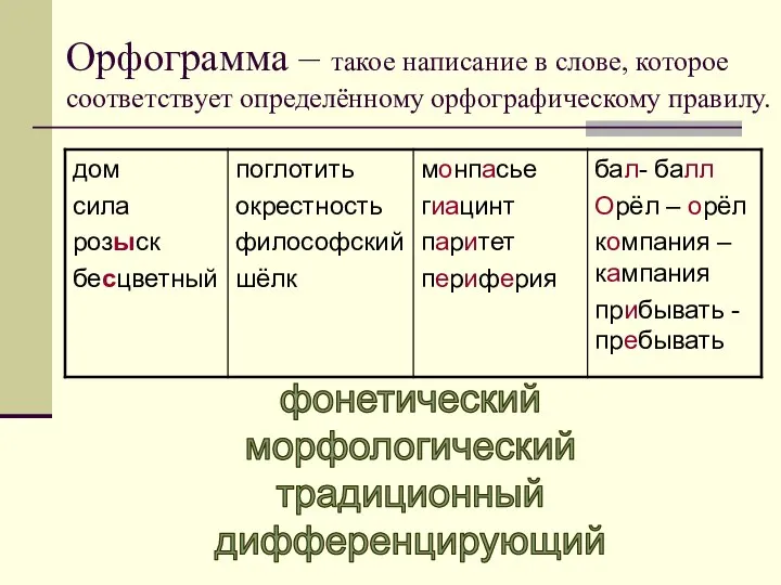 Орфограмма – такое написание в слове, которое соответствует определённому орфографическому правилу. фонетический морфологический традиционный дифференцирующий