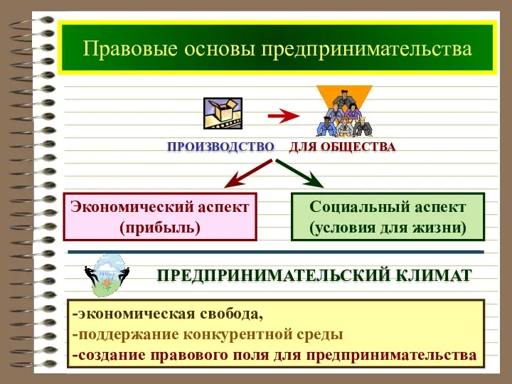 производство -экономическая свобода, -поддержание конкурентной среды -создание правового поля для предпринимательства Правовые основы предпринимательства