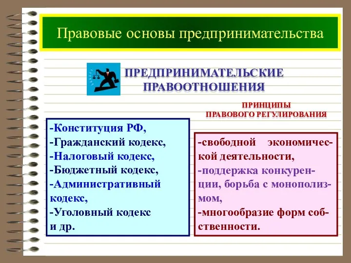 Предпринимательские правоотношения -Конституция РФ, -Гражданский кодекс, -Налоговый кодекс, -Бюджетный кодекс, -Административный