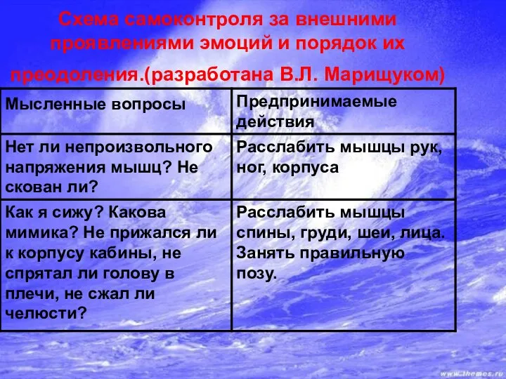 Схема самоконтроля за внешними проявлениями эмоций и порядок их преодоления.(разработана В.Л. Марищуком)