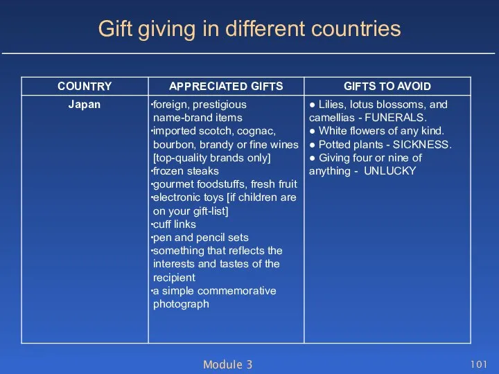 Module 3 Gift giving in different countries