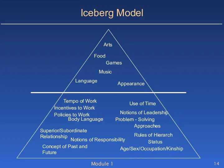 Module 1 Iceberg Model