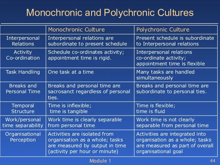 Module 1 Monochronic and Polychronic Cultures