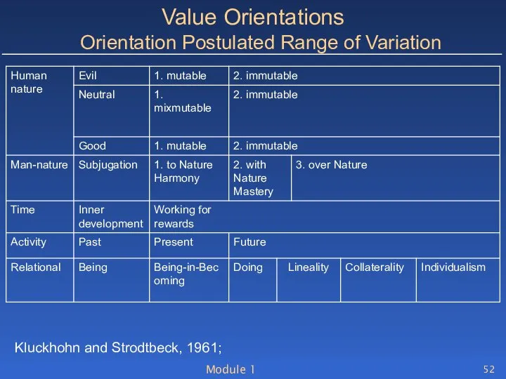 Module 1 Value Orientations Orientation Postulated Range of Variation Kluckhohn and Strodtbeck, 1961;