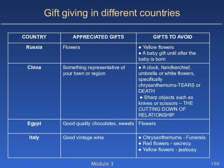 Module 3 Gift giving in different countries