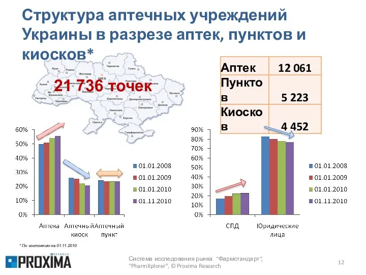 Структура аптечных учреждений Украины в разрезе аптек, пунктов и киосков* 21