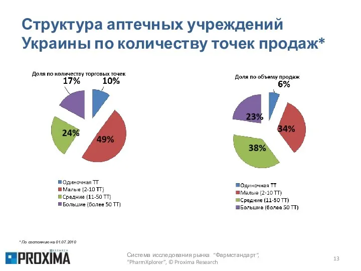 Структура аптечных учреждений Украины по количеству точек продаж* Система исследования рынка