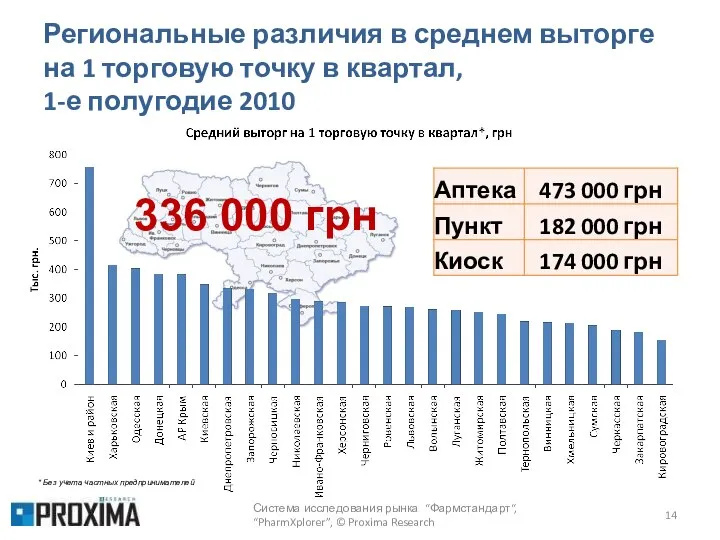 Региональные различия в среднем выторге на 1 торговую точку в квартал,