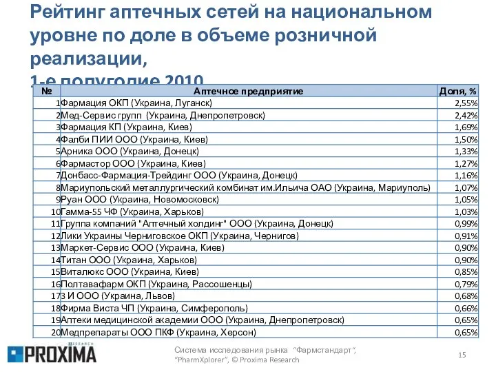 Рейтинг аптечных сетей на национальном уровне по доле в объеме розничной