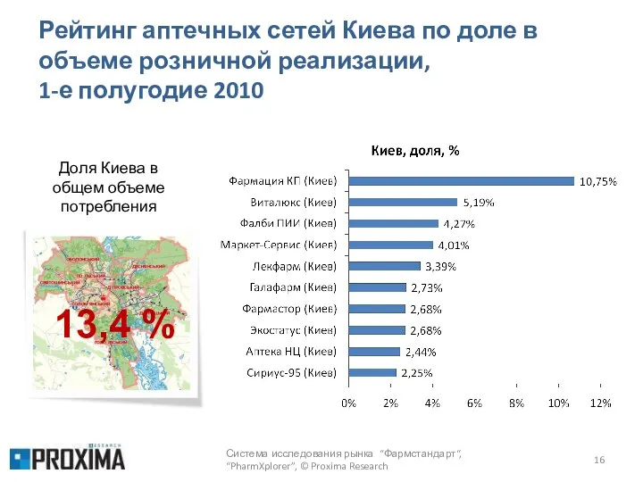 Рейтинг аптечных сетей Киева по доле в объеме розничной реализации, 1-е